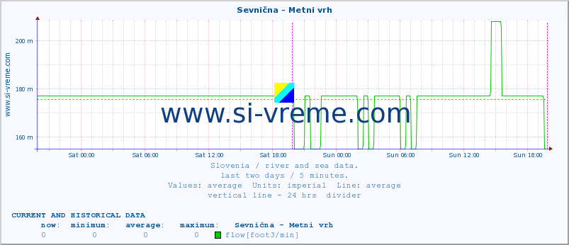  :: Sevnična - Metni vrh :: temperature | flow | height :: last two days / 5 minutes.