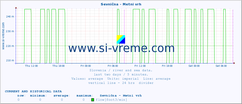  :: Sevnična - Metni vrh :: temperature | flow | height :: last two days / 5 minutes.