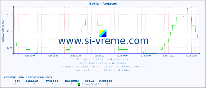  :: Sotla - Rogatec :: temperature | flow | height :: last two days / 5 minutes.