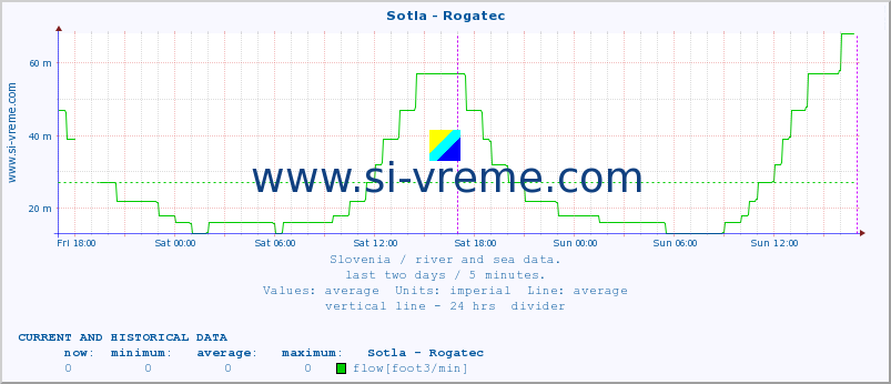  :: Sotla - Rogatec :: temperature | flow | height :: last two days / 5 minutes.