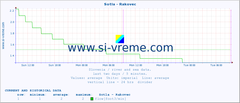  :: Sotla - Rakovec :: temperature | flow | height :: last two days / 5 minutes.