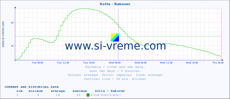  :: Sotla - Rakovec :: temperature | flow | height :: last two days / 5 minutes.