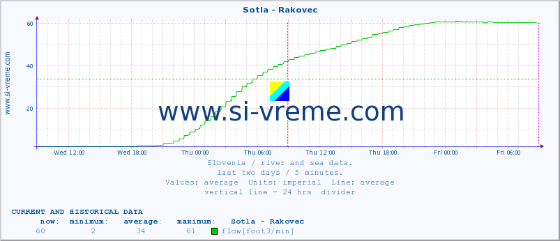  :: Sotla - Rakovec :: temperature | flow | height :: last two days / 5 minutes.