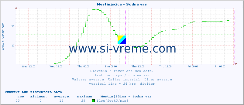  :: Mestinjščica - Sodna vas :: temperature | flow | height :: last two days / 5 minutes.