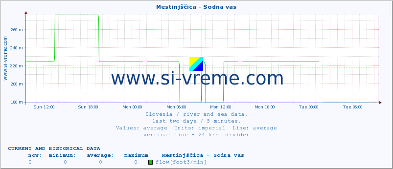  :: Mestinjščica - Sodna vas :: temperature | flow | height :: last two days / 5 minutes.