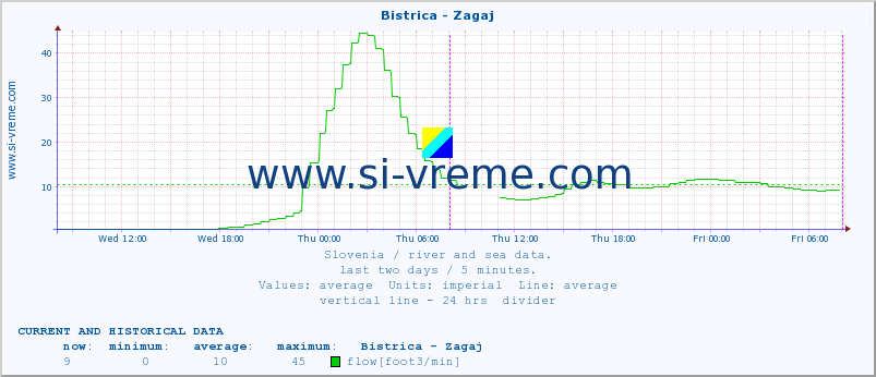  :: Bistrica - Zagaj :: temperature | flow | height :: last two days / 5 minutes.