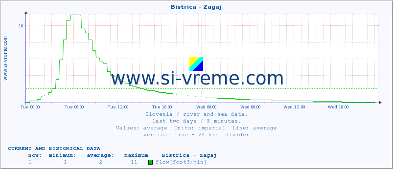  :: Bistrica - Zagaj :: temperature | flow | height :: last two days / 5 minutes.