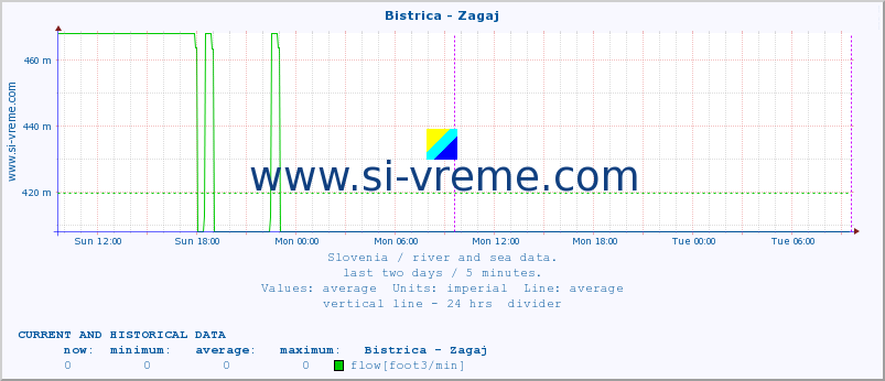  :: Bistrica - Zagaj :: temperature | flow | height :: last two days / 5 minutes.