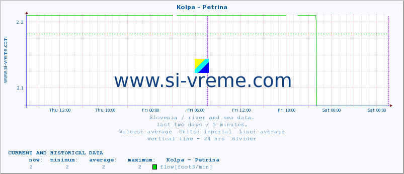  :: Kolpa - Petrina :: temperature | flow | height :: last two days / 5 minutes.