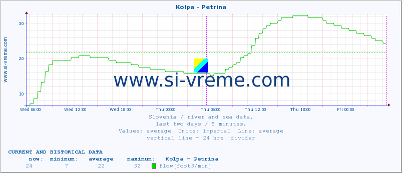  :: Kolpa - Petrina :: temperature | flow | height :: last two days / 5 minutes.