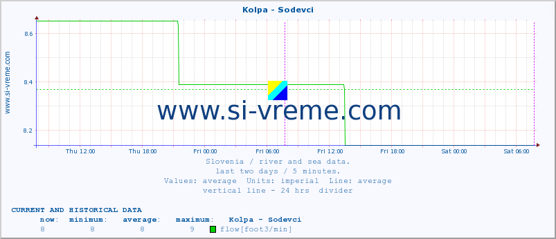  :: Kolpa - Sodevci :: temperature | flow | height :: last two days / 5 minutes.