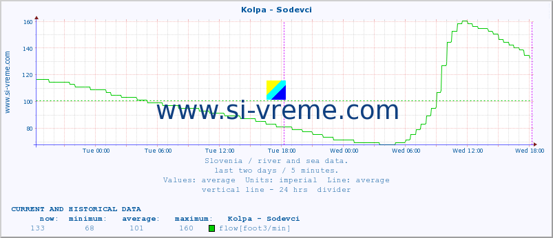  :: Kolpa - Sodevci :: temperature | flow | height :: last two days / 5 minutes.