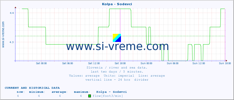  :: Kolpa - Sodevci :: temperature | flow | height :: last two days / 5 minutes.