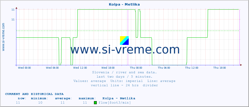  :: Kolpa - Metlika :: temperature | flow | height :: last two days / 5 minutes.