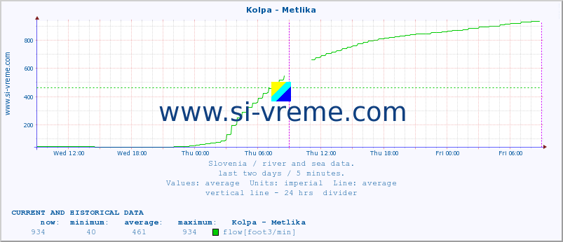  :: Kolpa - Metlika :: temperature | flow | height :: last two days / 5 minutes.