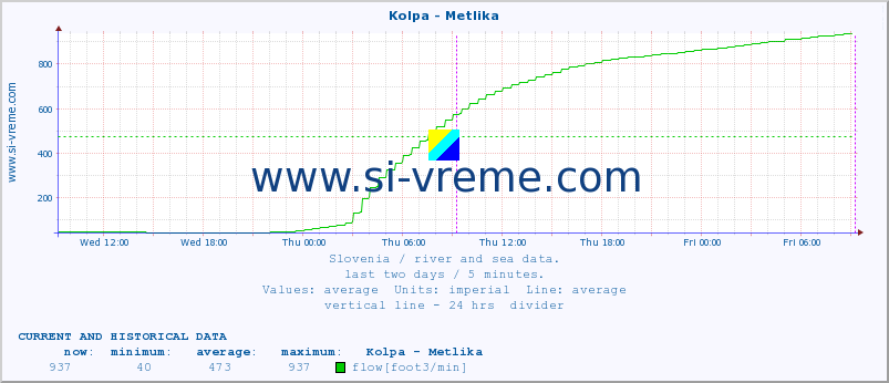  :: Kolpa - Metlika :: temperature | flow | height :: last two days / 5 minutes.