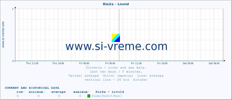  :: Rinža - Livold :: temperature | flow | height :: last two days / 5 minutes.