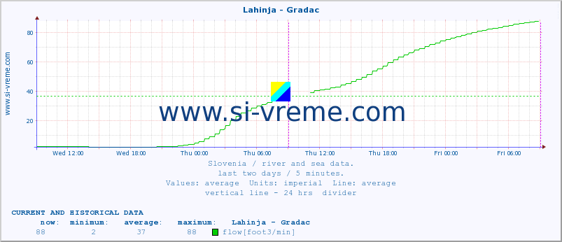  :: Lahinja - Gradac :: temperature | flow | height :: last two days / 5 minutes.