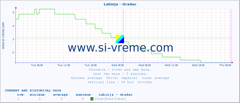  :: Lahinja - Gradac :: temperature | flow | height :: last two days / 5 minutes.