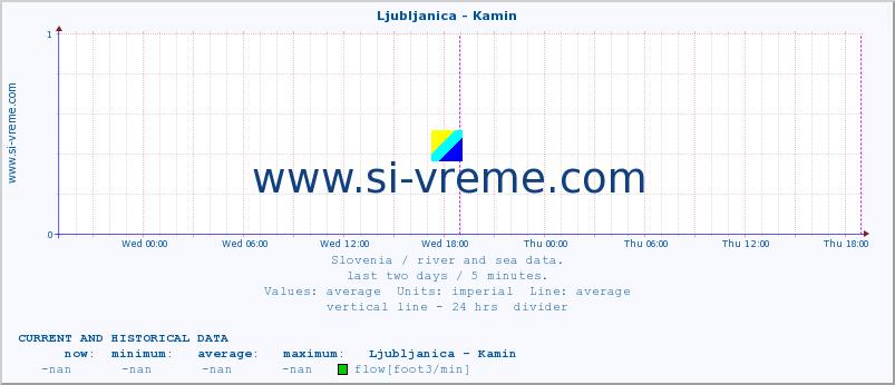  :: Ljubljanica - Kamin :: temperature | flow | height :: last two days / 5 minutes.