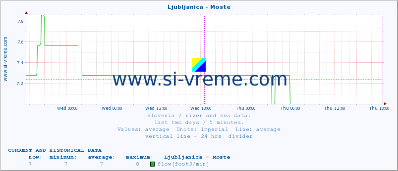  :: Ljubljanica - Moste :: temperature | flow | height :: last two days / 5 minutes.