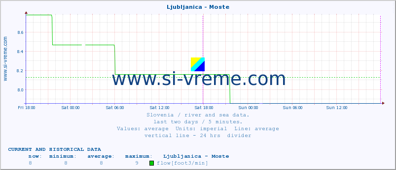  :: Ljubljanica - Moste :: temperature | flow | height :: last two days / 5 minutes.