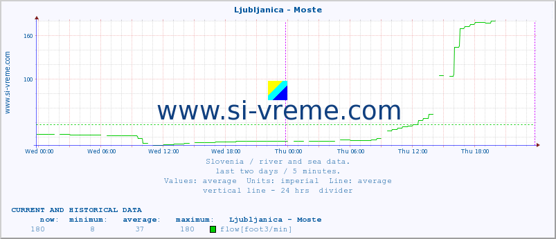  :: Ljubljanica - Moste :: temperature | flow | height :: last two days / 5 minutes.