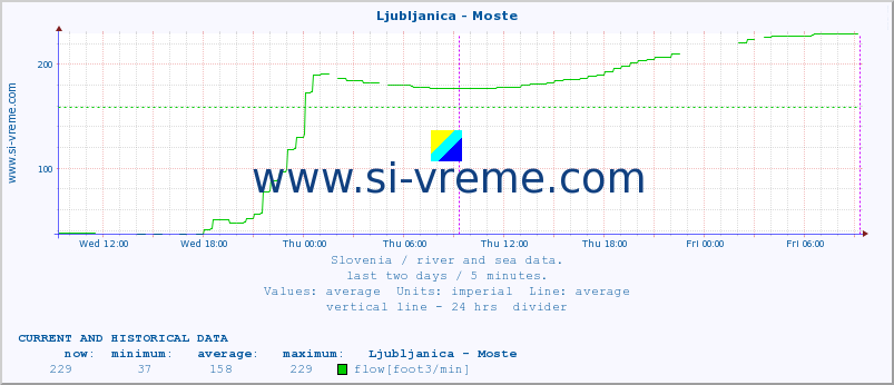  :: Ljubljanica - Moste :: temperature | flow | height :: last two days / 5 minutes.