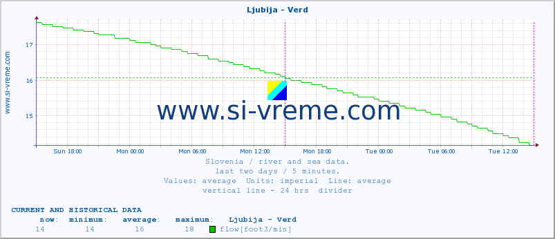  :: Ljubija - Verd :: temperature | flow | height :: last two days / 5 minutes.