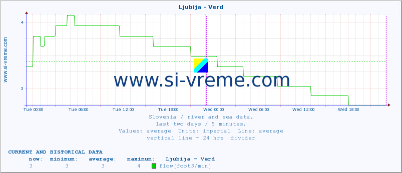  :: Ljubija - Verd :: temperature | flow | height :: last two days / 5 minutes.