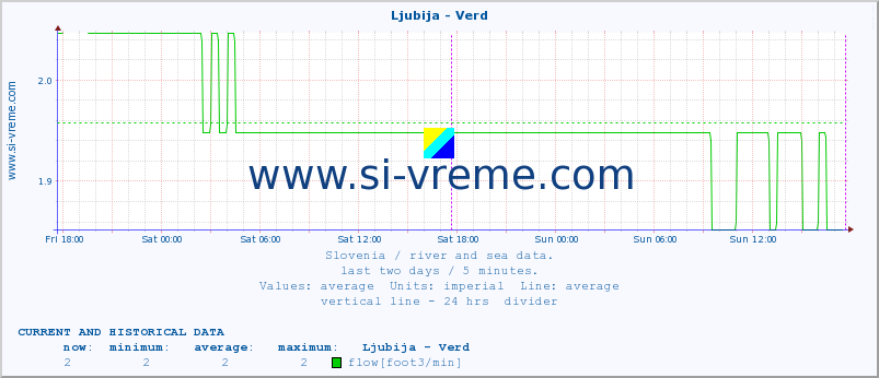  :: Ljubija - Verd :: temperature | flow | height :: last two days / 5 minutes.