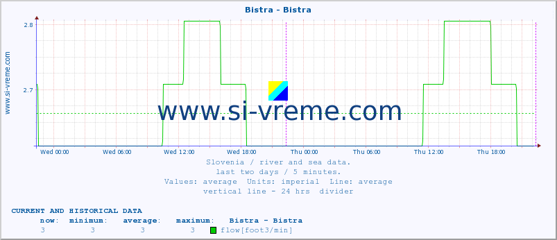  :: Bistra - Bistra :: temperature | flow | height :: last two days / 5 minutes.