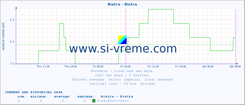  :: Bistra - Bistra :: temperature | flow | height :: last two days / 5 minutes.