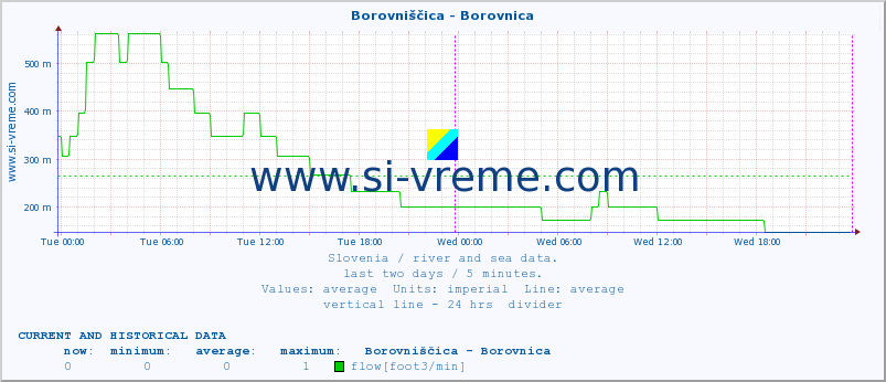  :: Borovniščica - Borovnica :: temperature | flow | height :: last two days / 5 minutes.