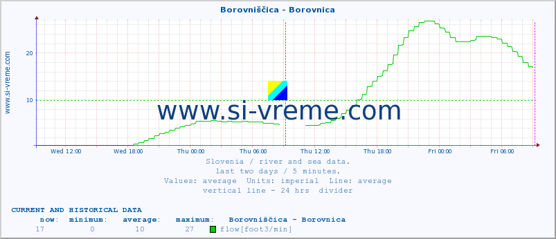  :: Borovniščica - Borovnica :: temperature | flow | height :: last two days / 5 minutes.