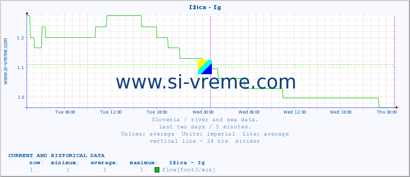  :: Ižica - Ig :: temperature | flow | height :: last two days / 5 minutes.