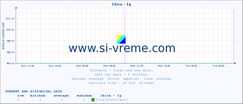  :: Ižica - Ig :: temperature | flow | height :: last two days / 5 minutes.