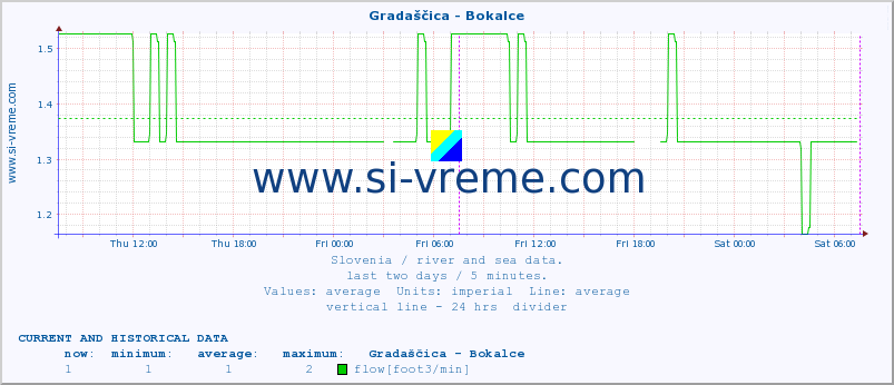  :: Gradaščica - Bokalce :: temperature | flow | height :: last two days / 5 minutes.