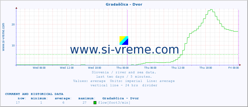  :: Gradaščica - Dvor :: temperature | flow | height :: last two days / 5 minutes.