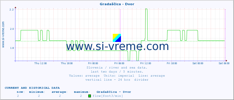  :: Gradaščica - Dvor :: temperature | flow | height :: last two days / 5 minutes.