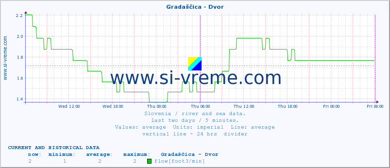  :: Gradaščica - Dvor :: temperature | flow | height :: last two days / 5 minutes.