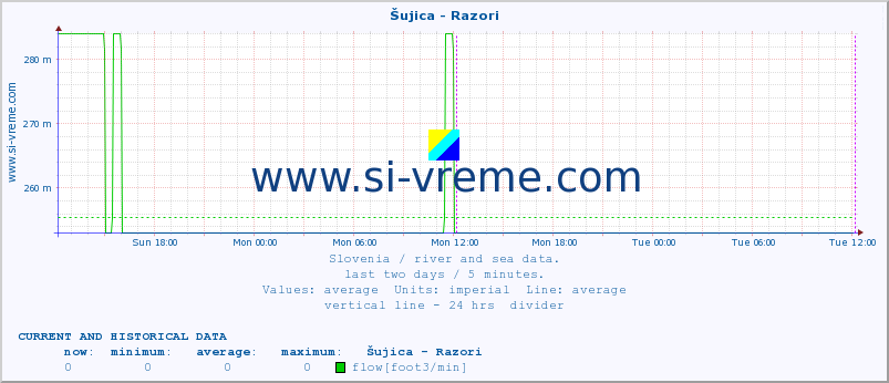  :: Šujica - Razori :: temperature | flow | height :: last two days / 5 minutes.