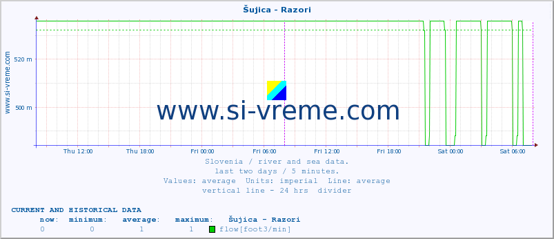  :: Šujica - Razori :: temperature | flow | height :: last two days / 5 minutes.