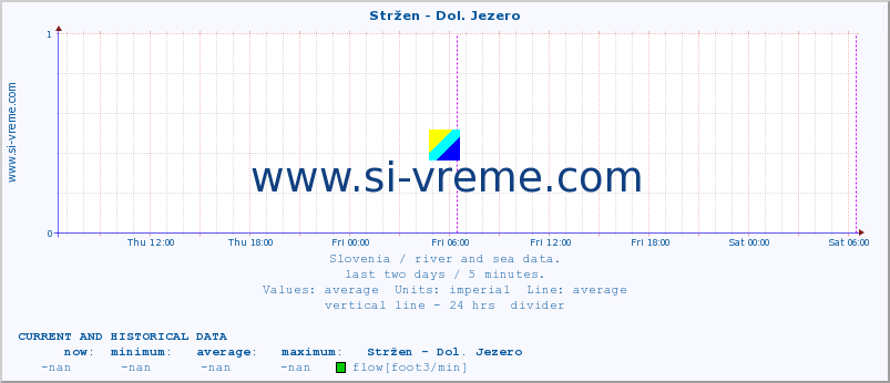  :: Stržen - Dol. Jezero :: temperature | flow | height :: last two days / 5 minutes.