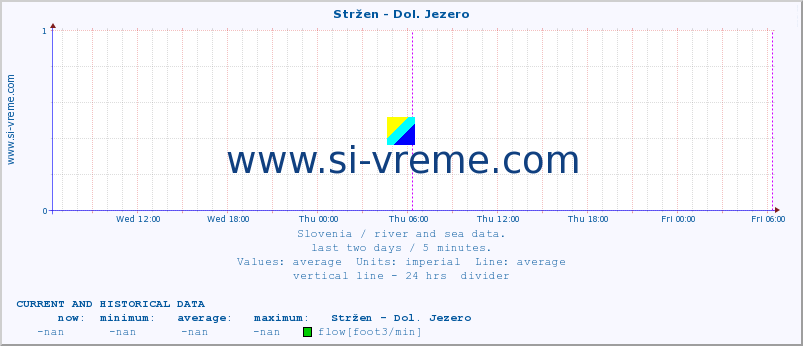  :: Stržen - Dol. Jezero :: temperature | flow | height :: last two days / 5 minutes.