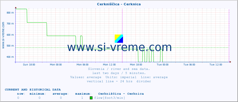  :: Cerkniščica - Cerknica :: temperature | flow | height :: last two days / 5 minutes.