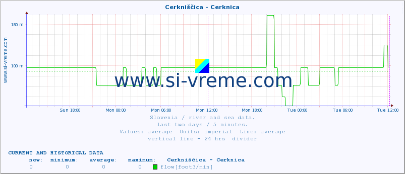  :: Cerkniščica - Cerknica :: temperature | flow | height :: last two days / 5 minutes.