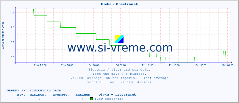  :: Pivka - Prestranek :: temperature | flow | height :: last two days / 5 minutes.