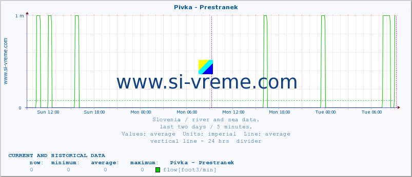  :: Pivka - Prestranek :: temperature | flow | height :: last two days / 5 minutes.