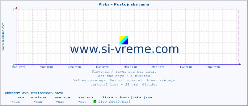  :: Pivka - Postojnska jama :: temperature | flow | height :: last two days / 5 minutes.